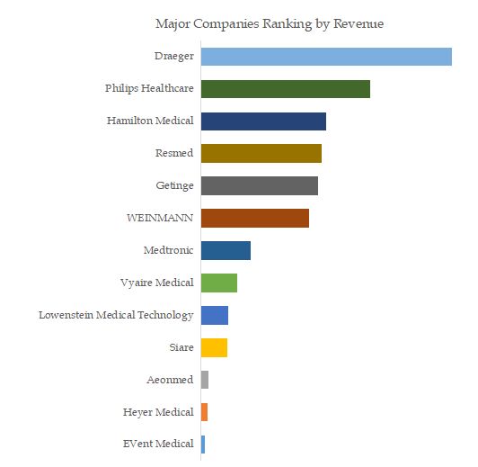 Acute Care Ventilator Top 13 Players Ranking and Market Share