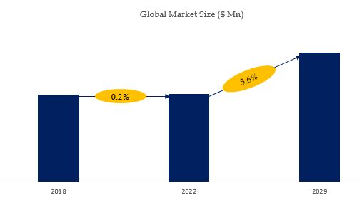 Roller Bearing Market Size