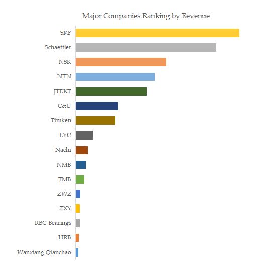 Roller Bearing Top 16 Players Ranking and Market Share