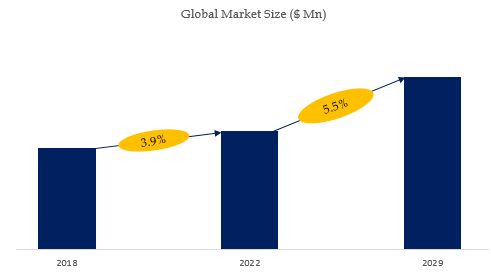 Veterinary Products for Companion Animals Market Size