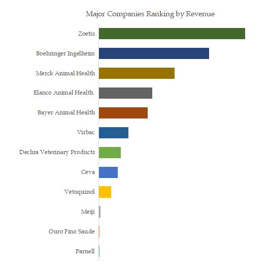 Veterinary Products for Companion Animals Top 12 Players Ranking and Market Share