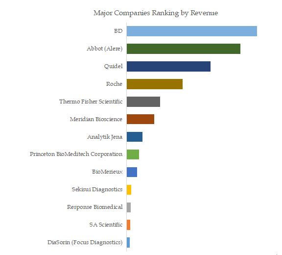 Rapid Influenza Diagnostic Test (RIDT) Top 13 Players Ranking and Market Share