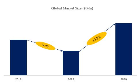 Ventilator Market Size