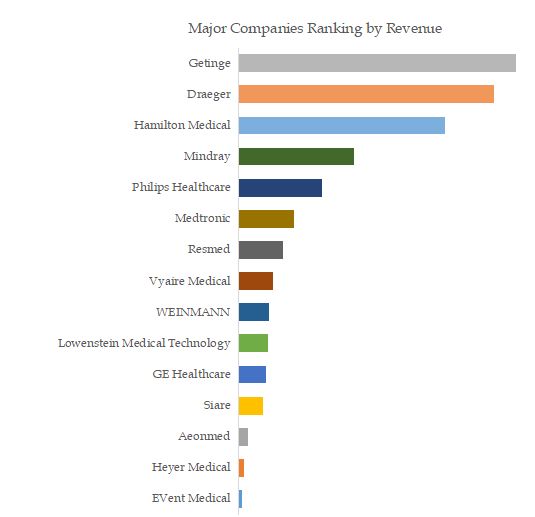 Ventilator Top 15 Players Ranking and Market Share