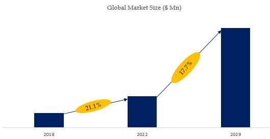 Lithium Battery Separator Market Size