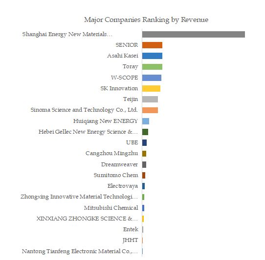 Lithium Battery Separator Top 21 Players Ranking and Market Share