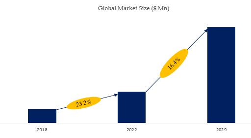 Electric Scooters Market Size