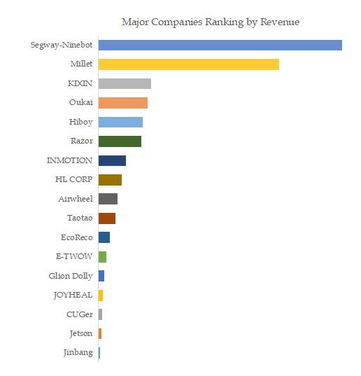 Electric Scooters Top 17 Players Ranking and Market Share