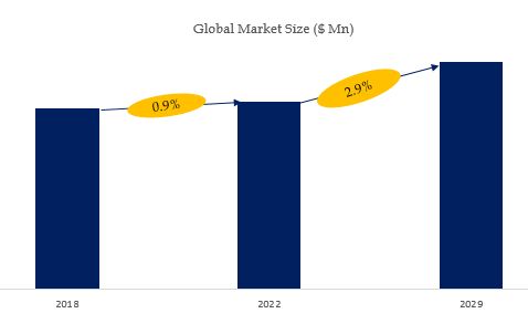 Explosive Emulsifier Market Size