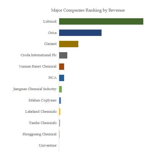 Explosive Emulsifier Top 12 Players Ranking and Market Share