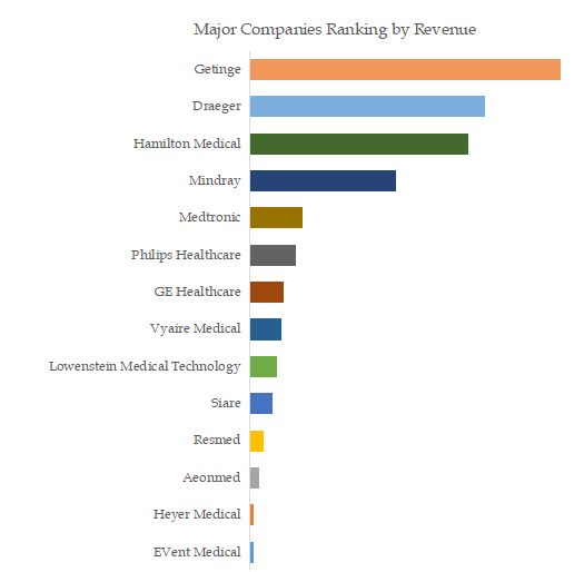 ICU Ventilator Top 14 Players Ranking and Market Share