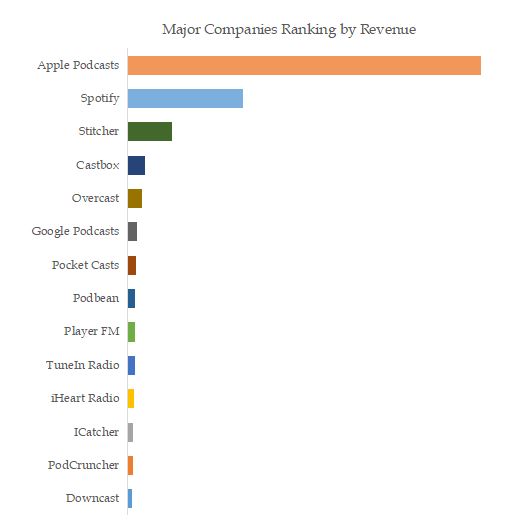 podcast player Top 14 Players Ranking and Market Share