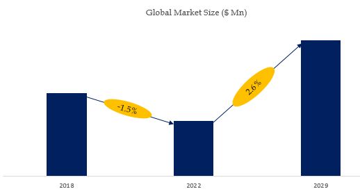 Automotive Seat PU Release Agent Market Size