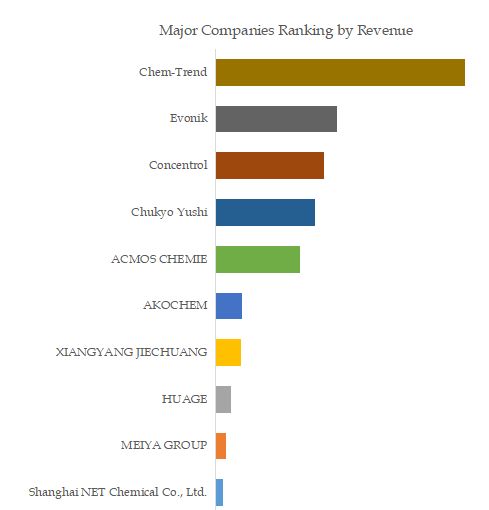 Automotive Seat PU Release Agent Top 10 Players Ranking and Market Share