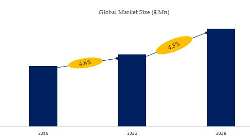 Spherical Activated Carbon Market Size