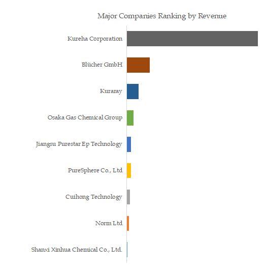 Spherical Activated Carbon Top 9 Players Ranking and Market Share