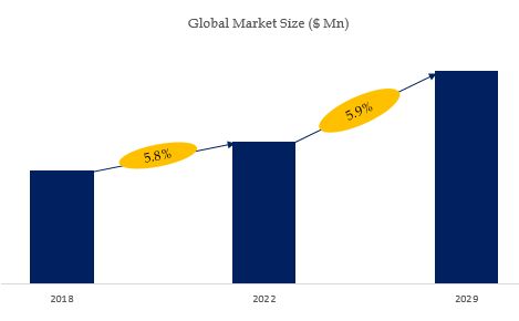 Specialty Fats Market Size