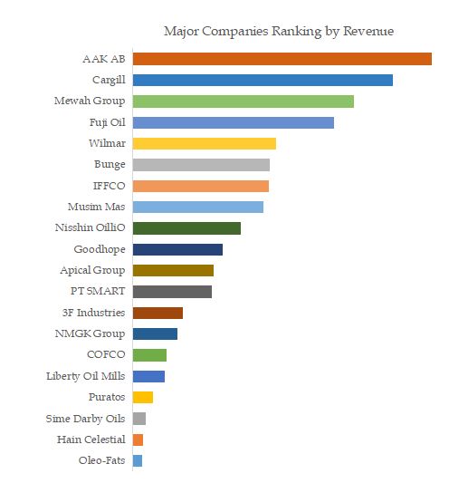 Specialty Fats Top 20 Players Ranking and Market Share