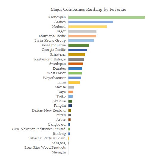 Wood Based Panel Top 30 Players Ranking and Market Share