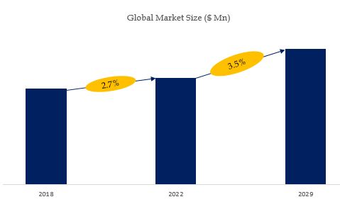 Embedded Boards & Modules Market Size