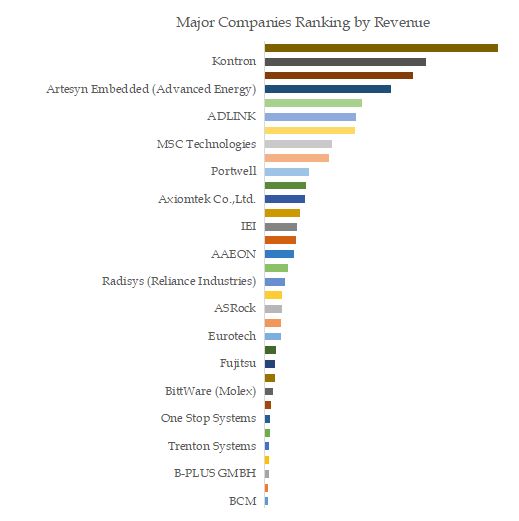 Embedded Boards & Modules Top 34 Players Ranking and Market Shar