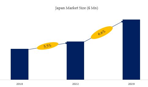 Security Product Market Size