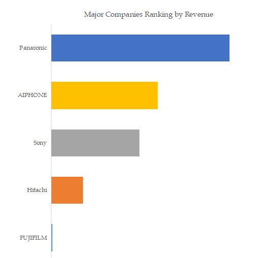 Security Product Top 5 Players Ranking and Market Share