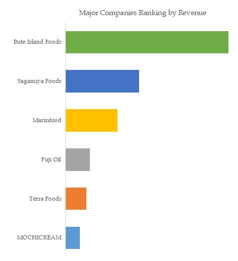 Plant-based Cheese Top 6 Players Ranking and Market Share