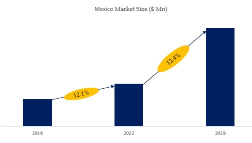 Smart TVs Market Size