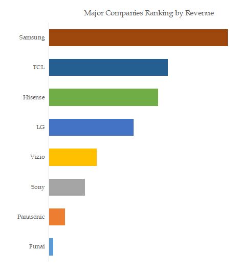 Smart TVs Top 8 Players Ranking and Market Share