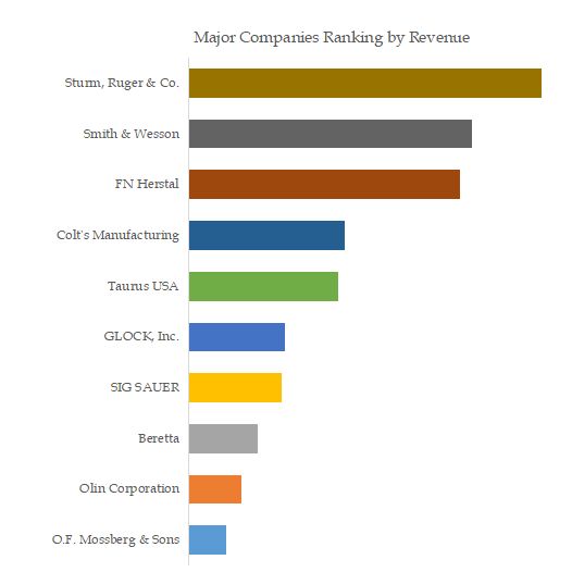 Small Arms Top 10 Players Ranking and Market Shar