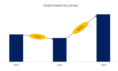 Automotive Electric Bus Market Size