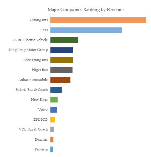 Automotive Electric Bus Top 14 Players Ranking and Market Shar