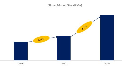 Solution Polymerized Styrene-Butadiene Rubber (SSBR) Market Size