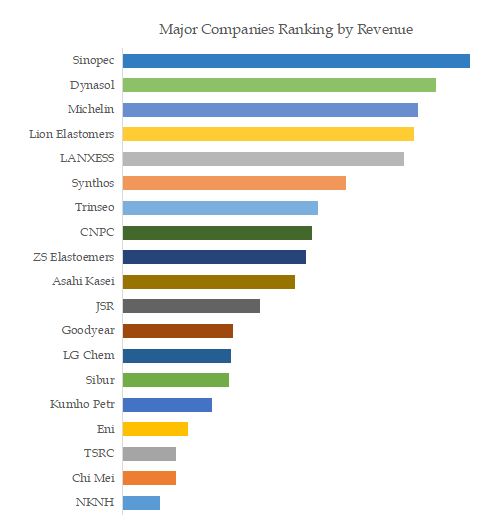 Solution Polymerized Styrene-Butadiene Rubber (SSBR) Top 19 Players Ranking and Market Share