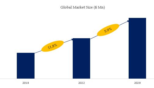 Surgical Gloves Market Size