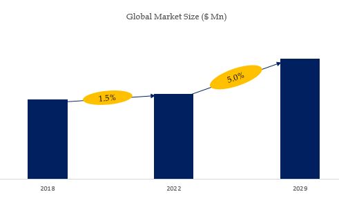 Bean Bag Chairs Market Size