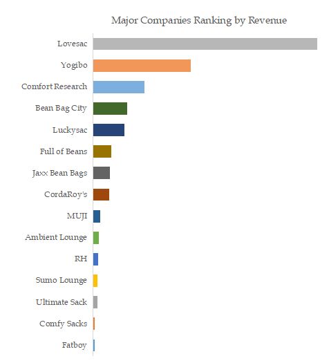 Bean Bag Chairs Top 15 Players Ranking and Market Share