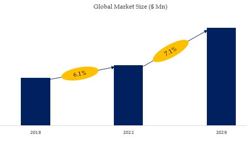 Adhesive Bandages Market Size