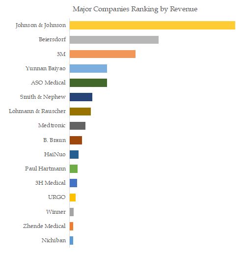 Adhesive Bandages Top 16 Players Ranking and Market Share