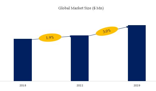 Industrial chillers Market Size