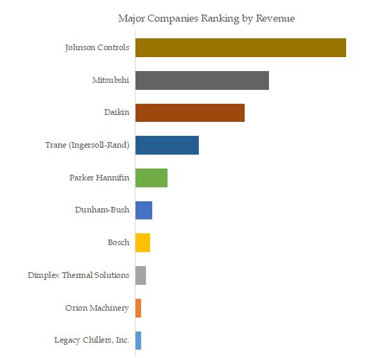 Industrial chillers Top 10 Players Ranking and Market Share