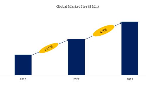 RF and Microwave Switches Market Size