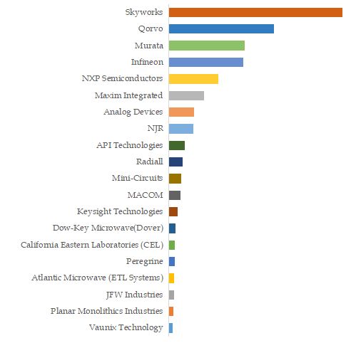 RF and Microwave Switches Top 20 Players Ranking and Market Share