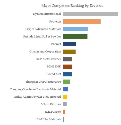 Atomizing Copper Powder Top 15 Players Ranking and Market Share