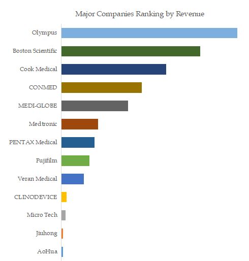 Endobronchial Ultrasound Biopsy Top 13 Players Ranking and Market Share