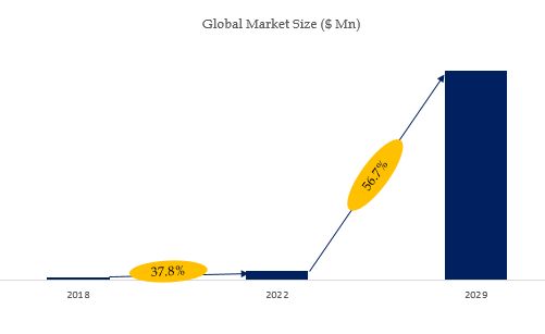 Fuel Cell DC-DC Converter Market Size