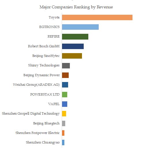 Fuel Cell DC-DC Converter Top 14 Players Ranking and Market Share