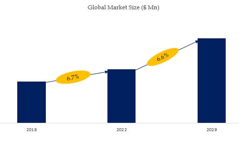 Electroporators Market