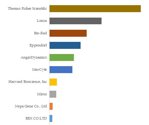 Electroporators Top 10 Players Ranking and Market Share